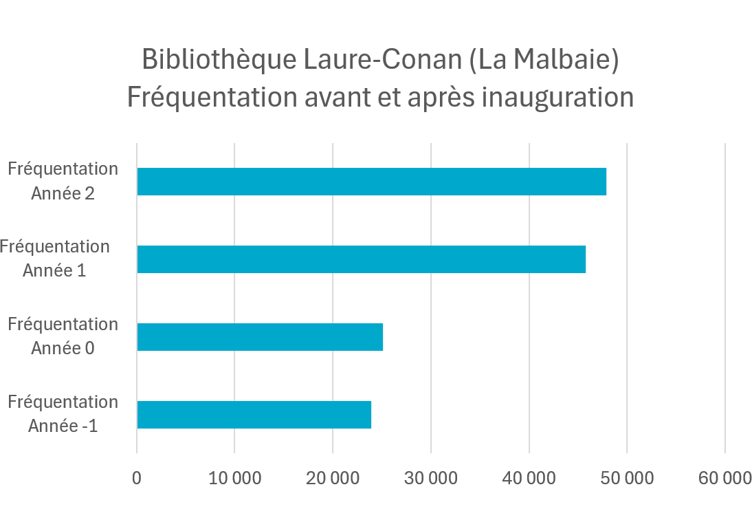 Fréquentation avant et après inauguration