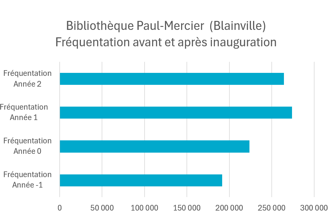 Fréquentation avant et après inauguration