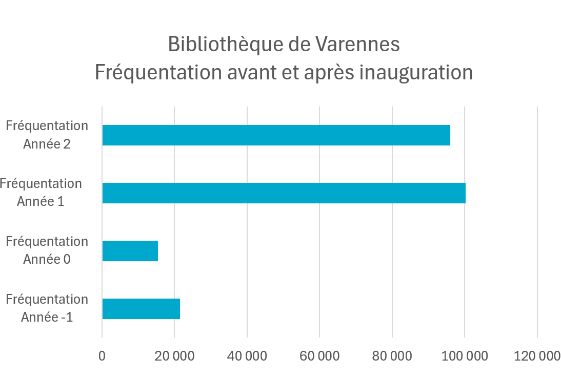 Fréquentation avant et après inauguration
