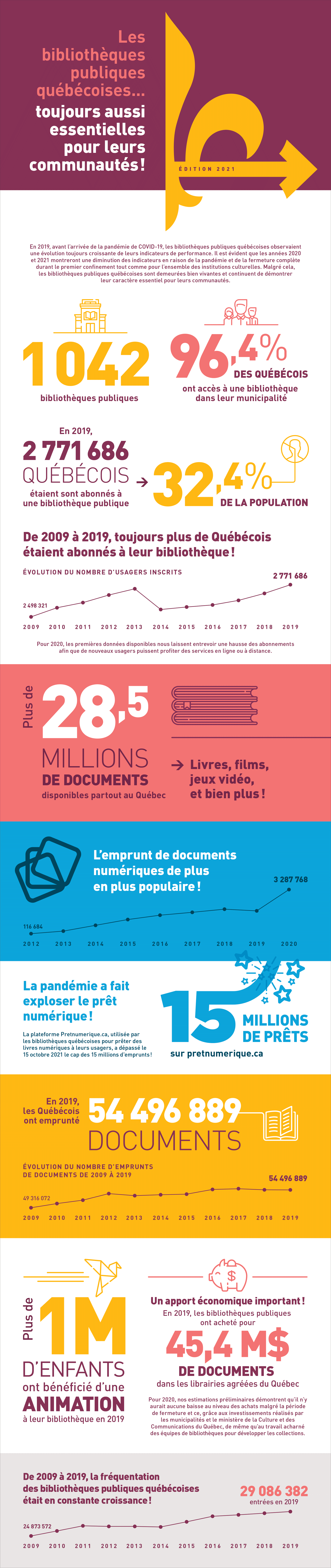 Infographique Semaine des bibliothèques publiques du Québec